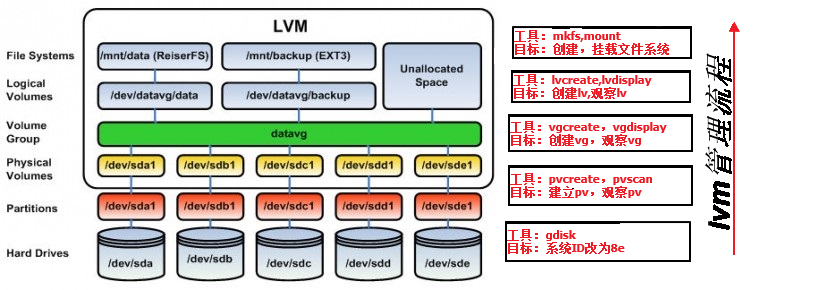 圖解LVM(邏輯卷管理)