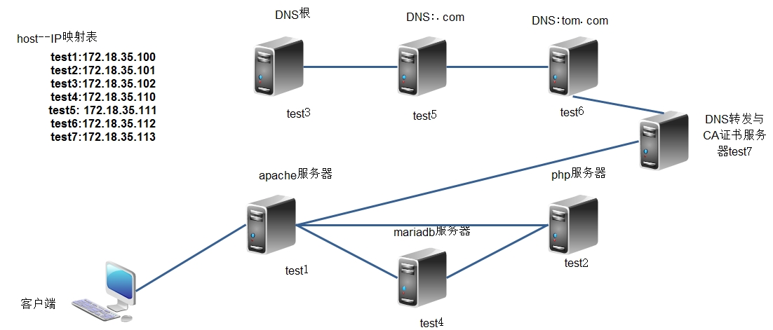 CA,DNS,LAMP實現wordpress