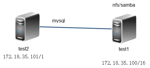 nfs,samba同步LAMP與Mysql