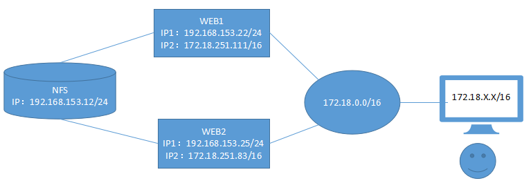 快速運用NFS共享web頁面