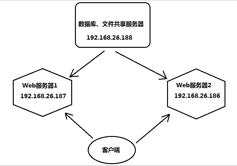 使用NFS共享網頁文件