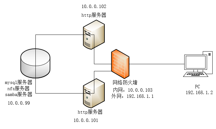 linux部署lamp，samba，nfs