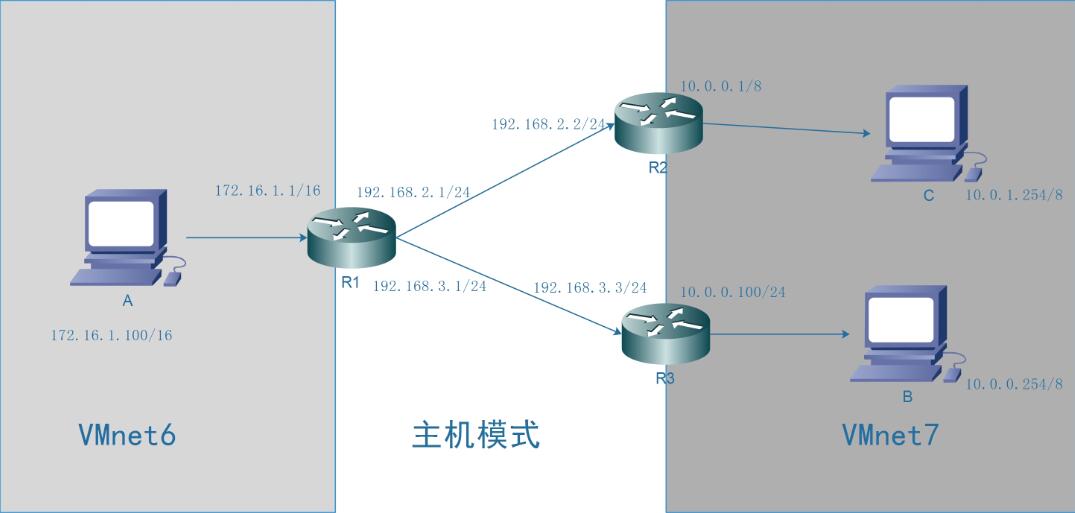 實驗驗證Linux系統環境下路由的最長掩碼匹配原則