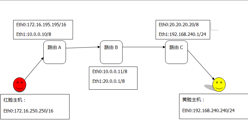 路由配置注意事項