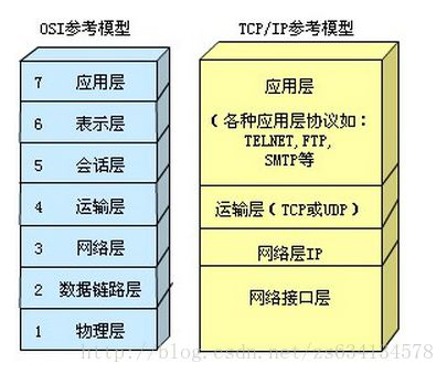 網絡分層基礎概念與TCP,IP協議解析