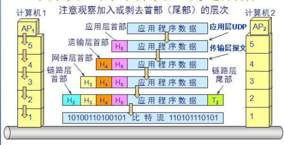 網絡分層基礎概念與TCP,IP協議解析