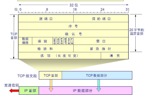 網絡分層基礎概念與TCP,IP協議解析