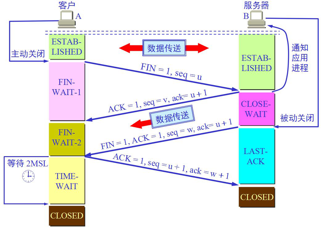 網絡分層基礎概念與TCP,IP協議解析