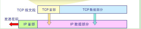 網絡分層基礎概念與TCP,IP協議解析