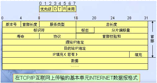 網絡分層基礎概念與TCP,IP協議解析