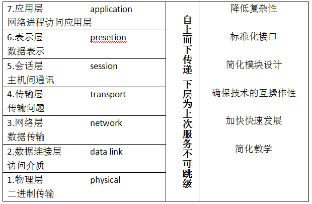 網絡及TCP三次握手四次揮手