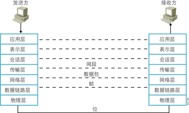 網絡及TCP三次握手四次揮手
