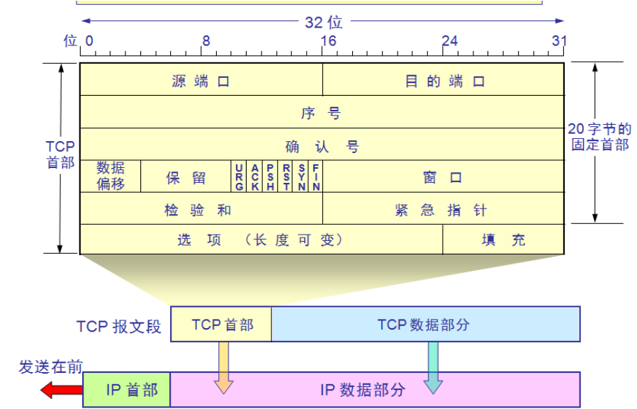網絡及TCP三次握手四次揮手