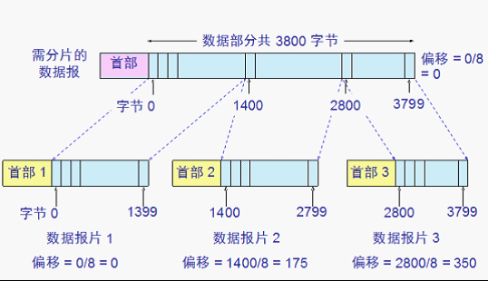 網絡及TCP三次握手四次揮手