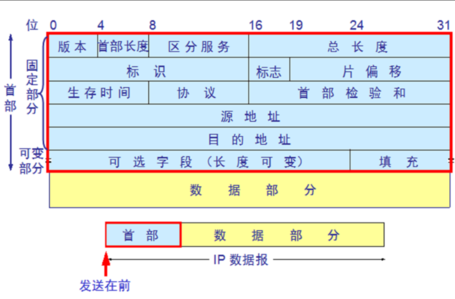 網絡及TCP三次握手四次揮手
