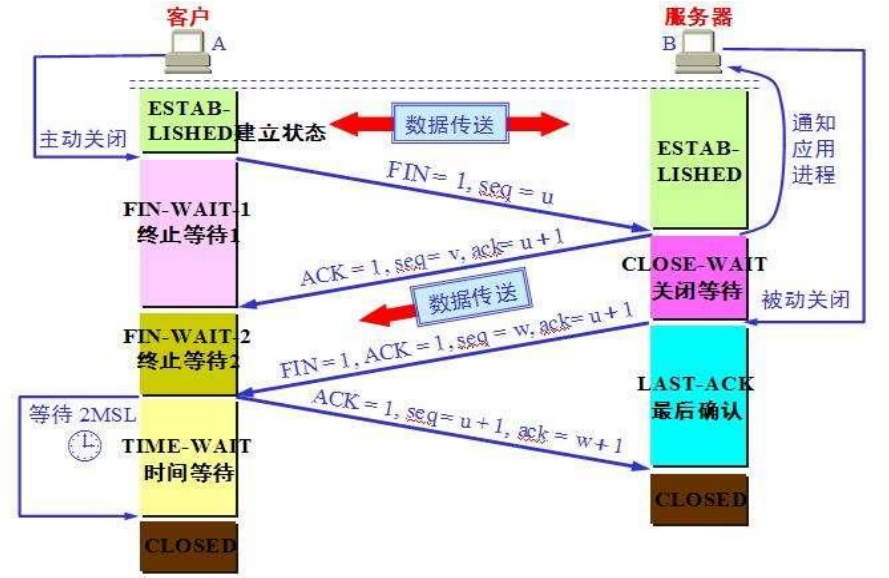 網絡及TCP三次握手四次揮手