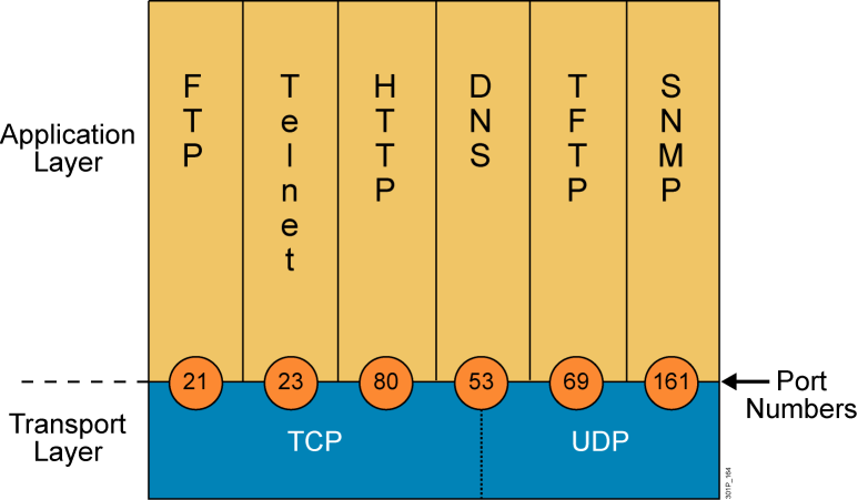 網絡及TCP三次握手四次揮手