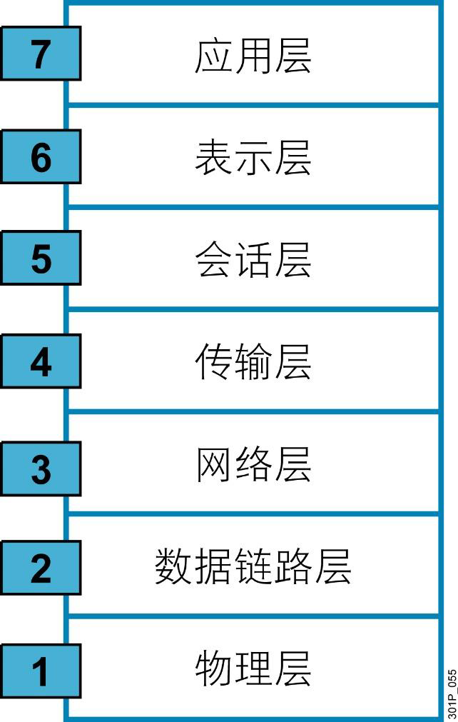網絡及TCP