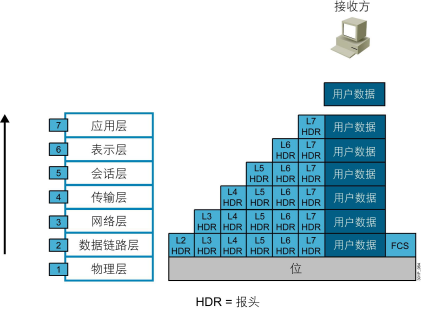 網絡及TCP
