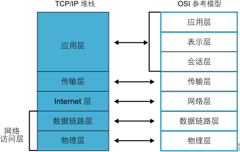 網絡及TCP