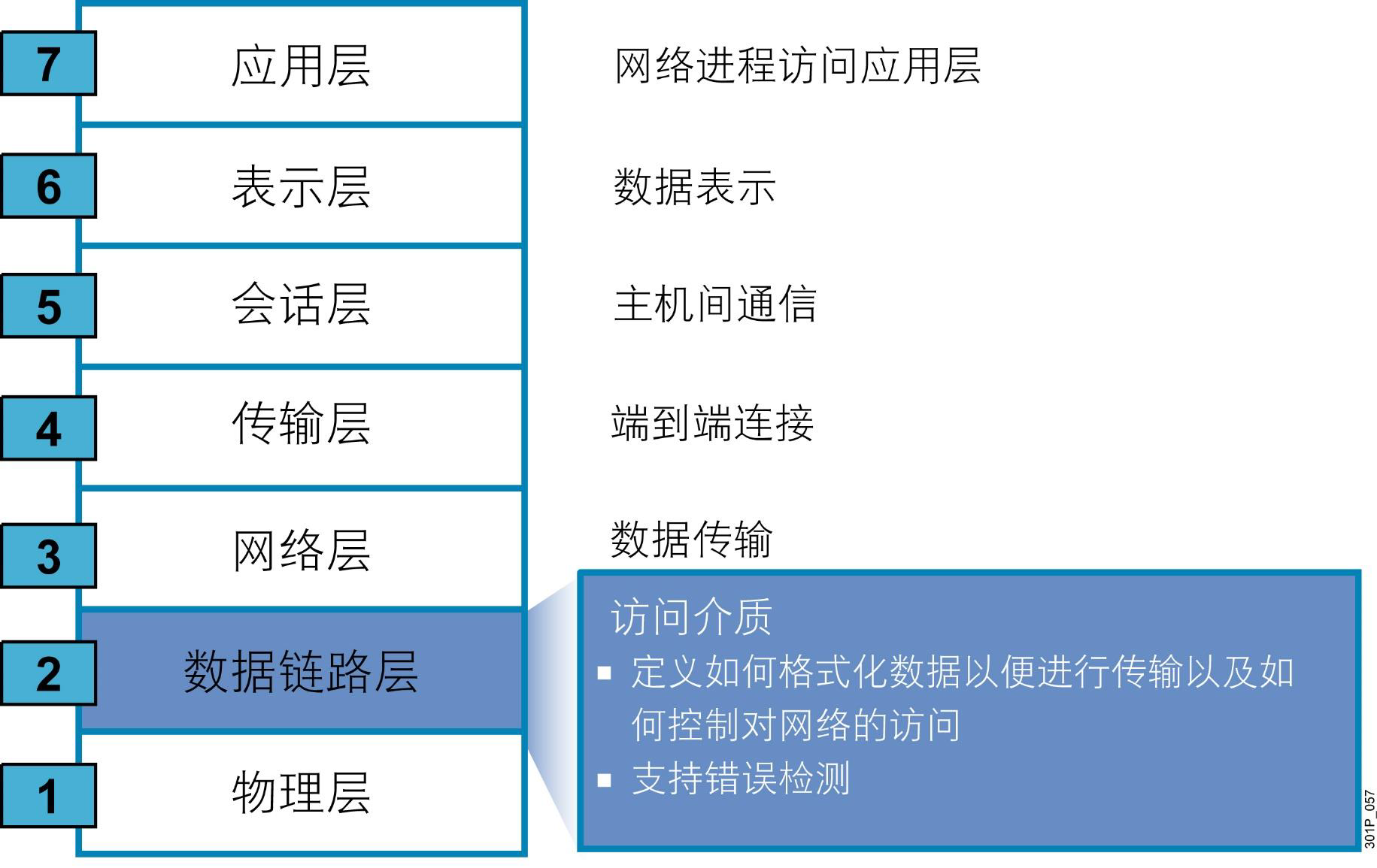 網絡及TCP