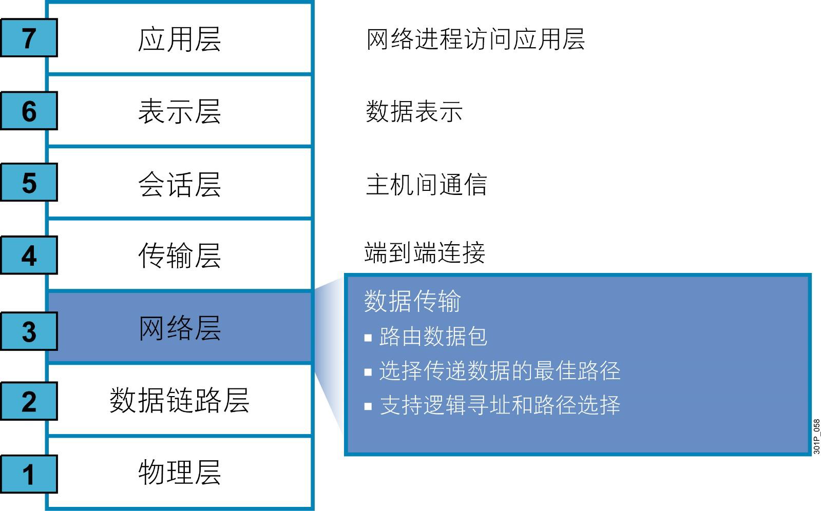 網絡及TCP