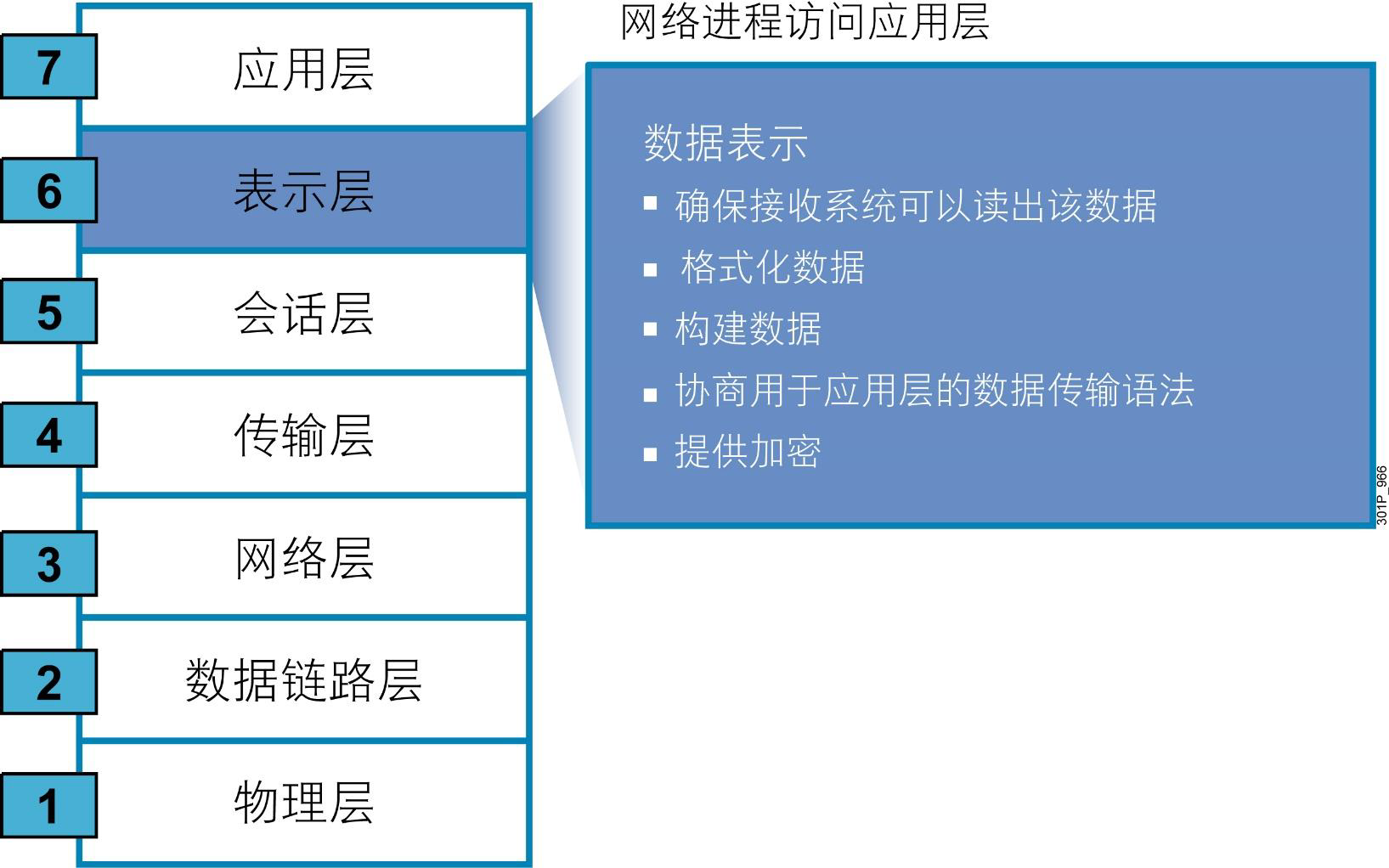 網絡及TCP