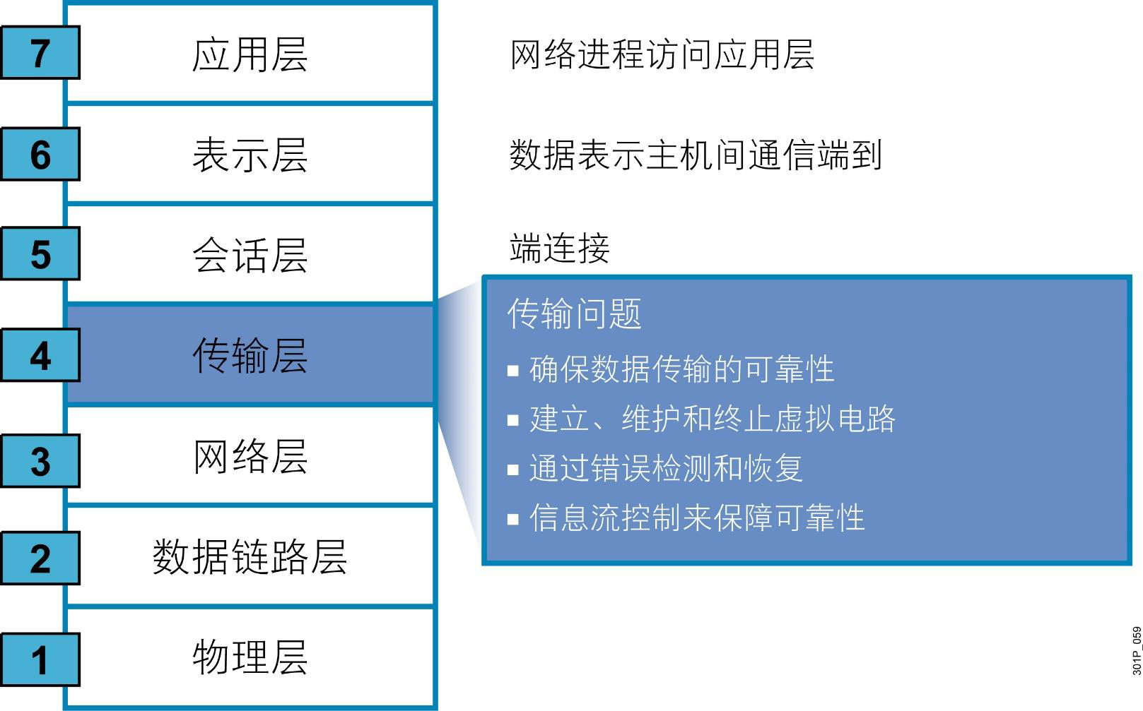 網絡及TCP