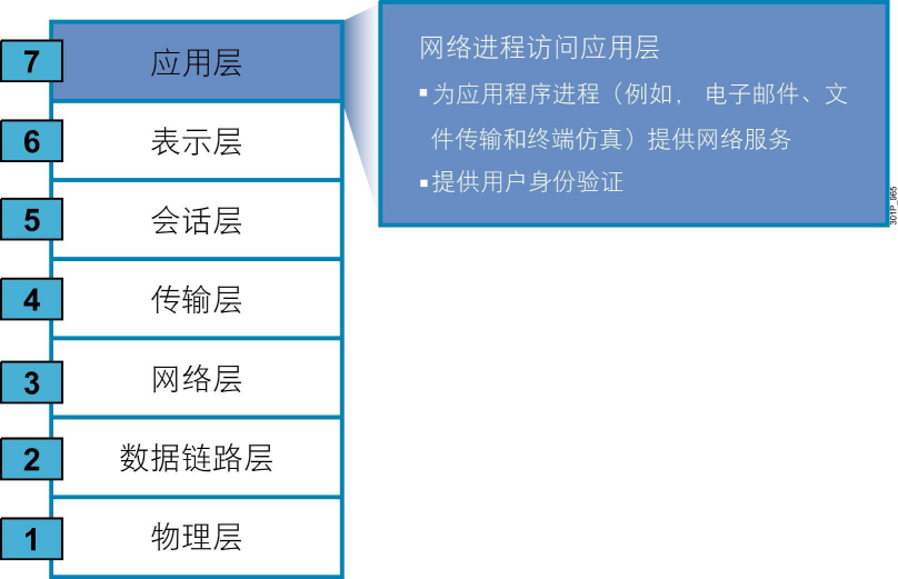 網絡及TCP