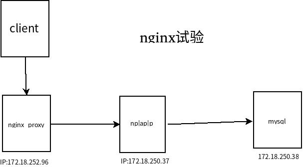 nginx學習