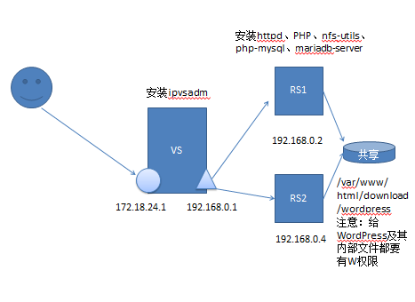負載均衡PHP應用(實現WordPress)