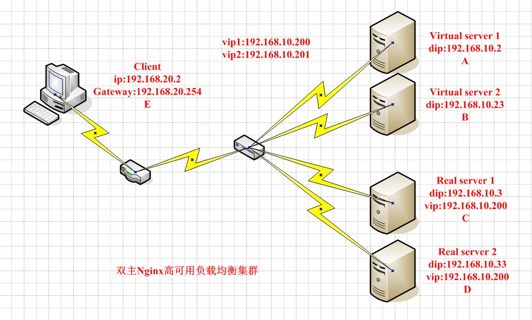 雙主模型的lvs-dr高可用負載均衡集群
