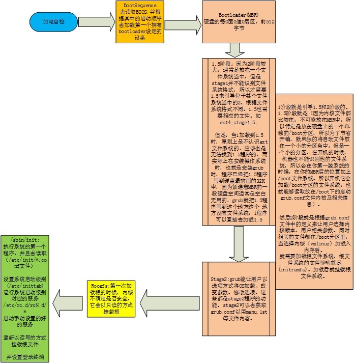 Linux系統啟動流程簡圖
