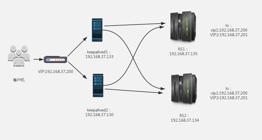 keepalived高可用雙主lvs-dr模型集群
