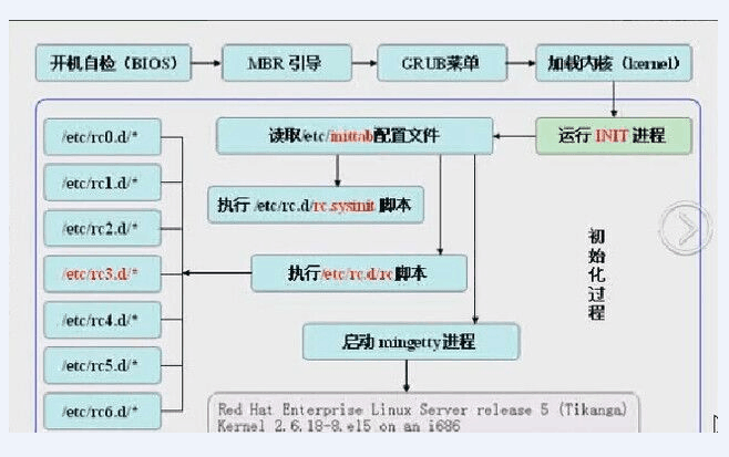 centos 6系統啟動流程分析