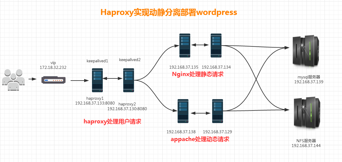 基于haproxy實現wordpress動靜分離
