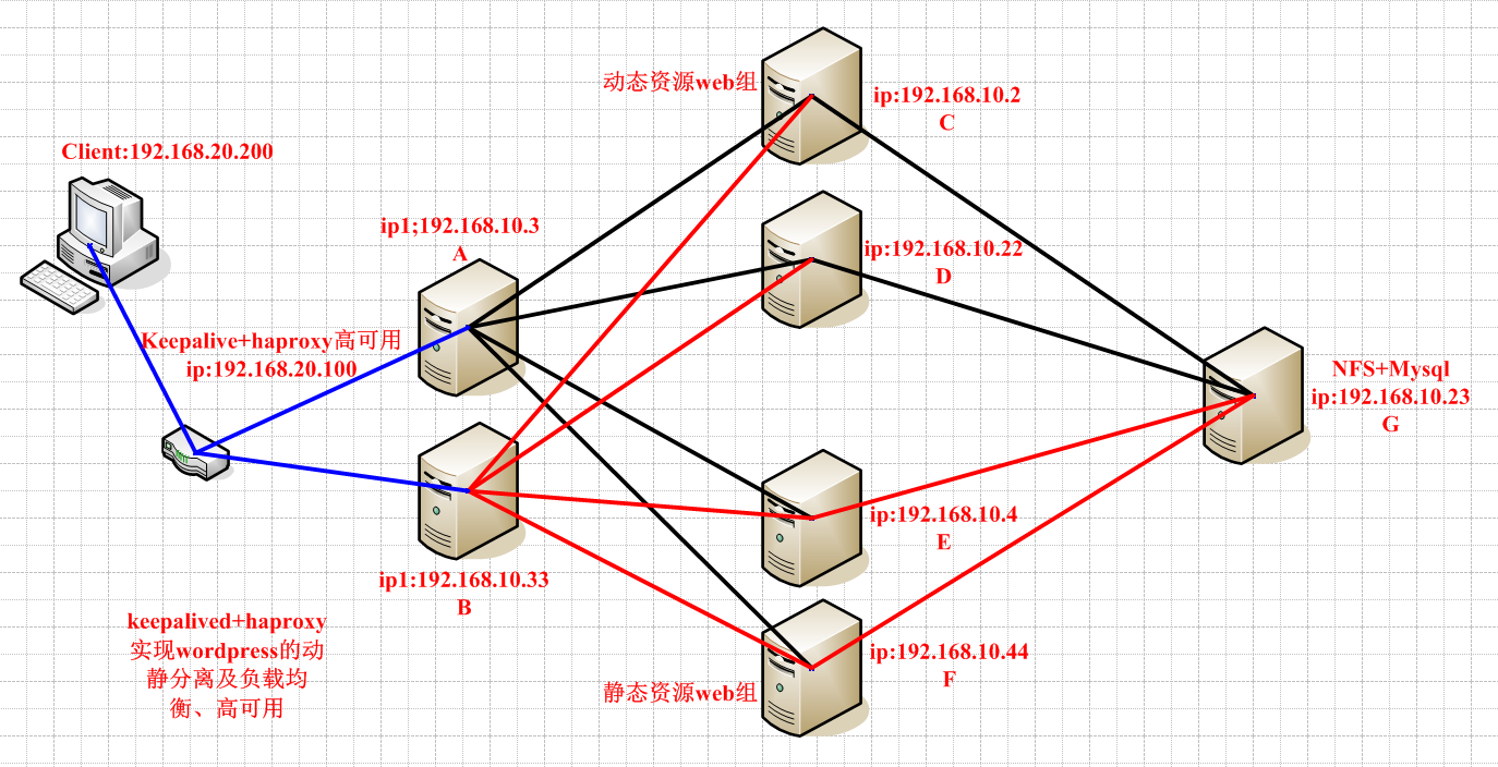 keepalived+haproxy實現wordpress的動靜分離及負載均衡、高可用