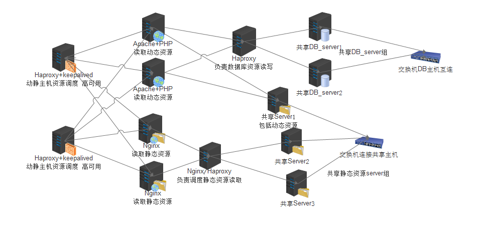 簡述動靜分離
