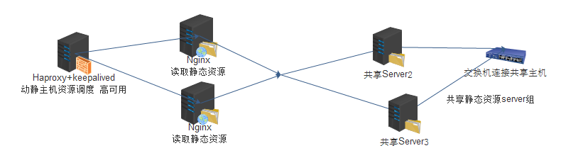 簡述動靜分離