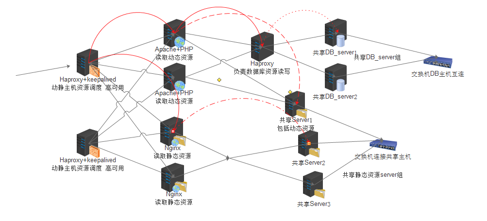 簡述動靜分離