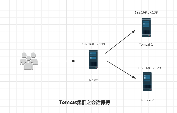 Tomcat集群之會話保持