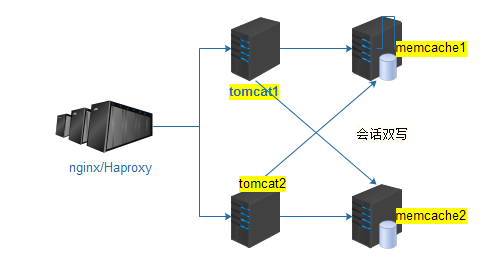Tomcat基于memcached會話共享