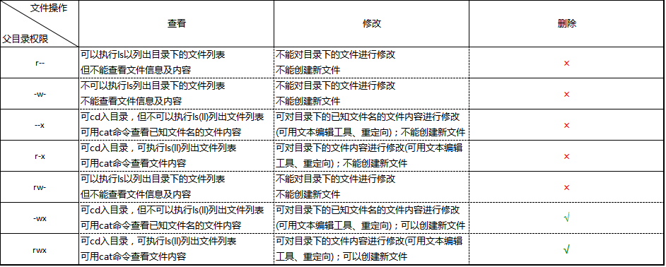 Linux 文件系統上的權限
