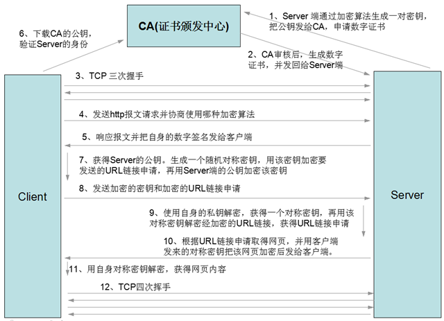 加密·解密·PKI詳解及如何創建私有CA