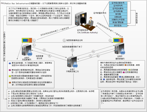加密·解密·PKI詳解及如何創建私有CA