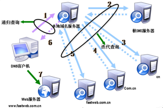 DNS快速入門、正反向解析……