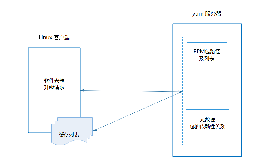 Linux yum客戶端的配置及yum命令