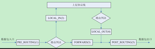 netfilter/iptables 基礎入門