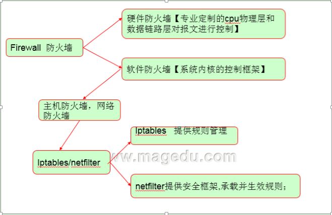 netfilter/iptables 基礎入門