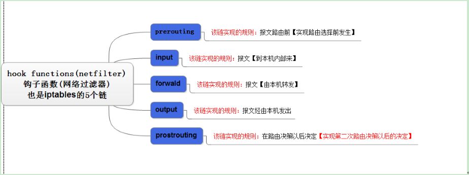 netfilter/iptables 基礎入門